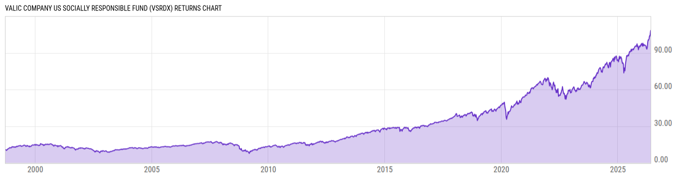 Returns Chart