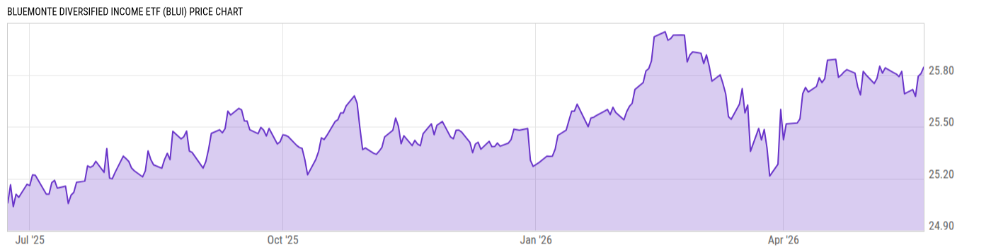Price Chart