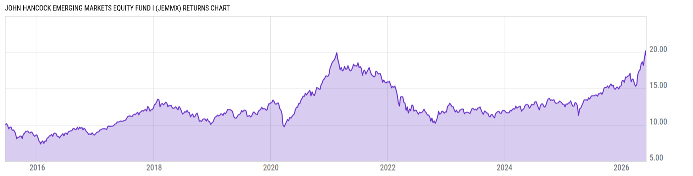Returns Chart