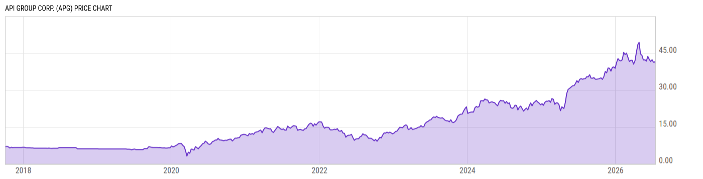Price Chart