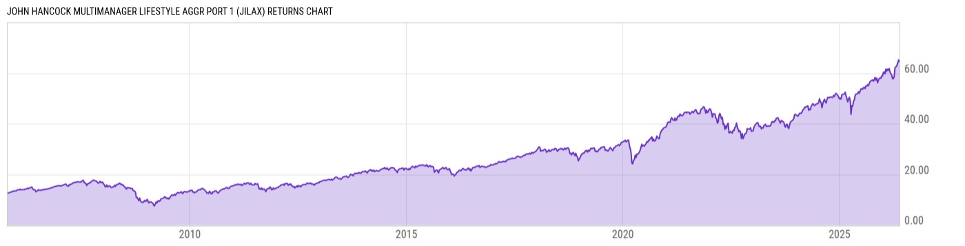 Returns Chart