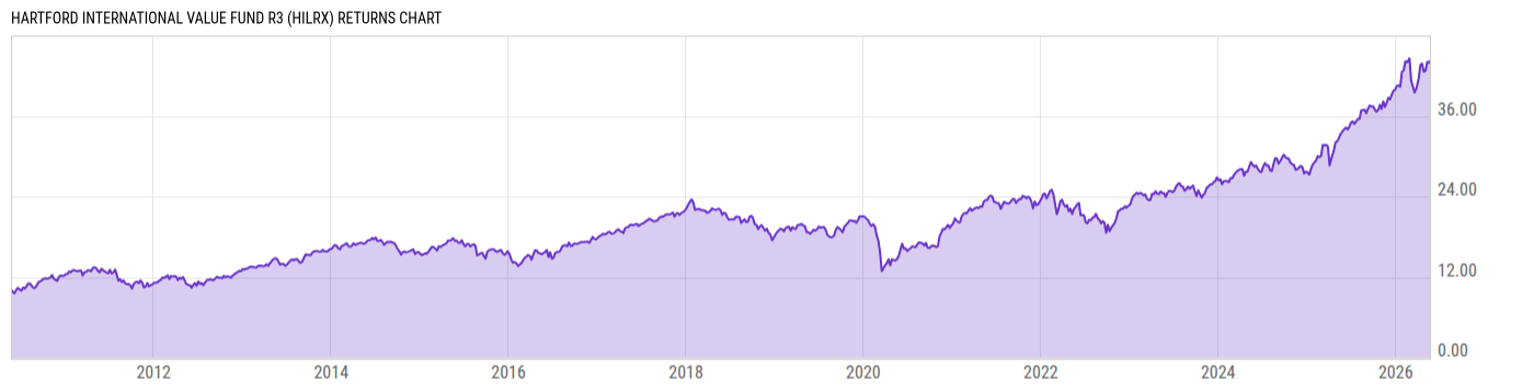 Returns Chart