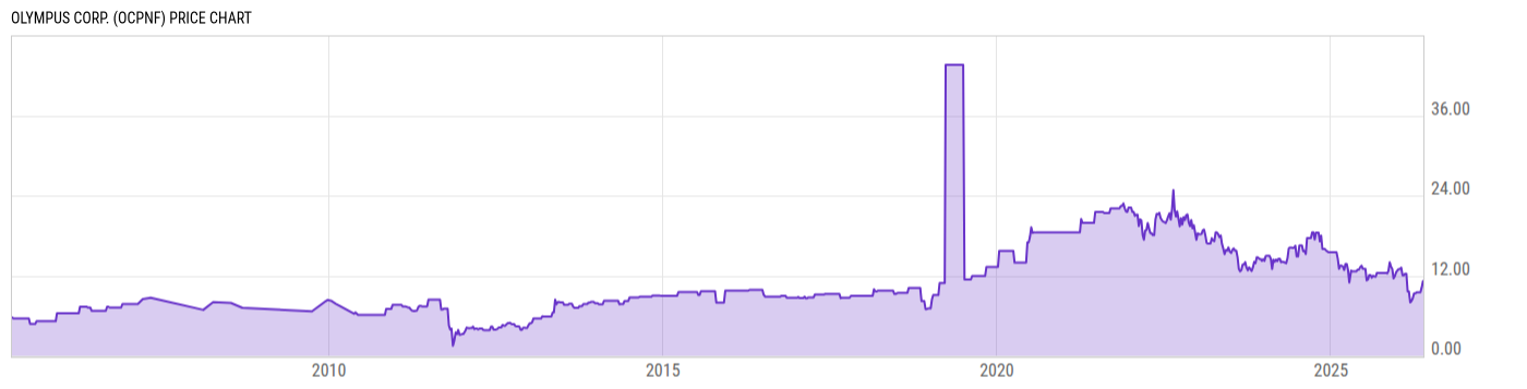 Price Chart