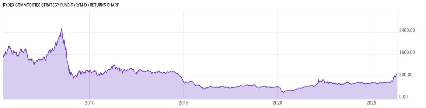 Returns Chart