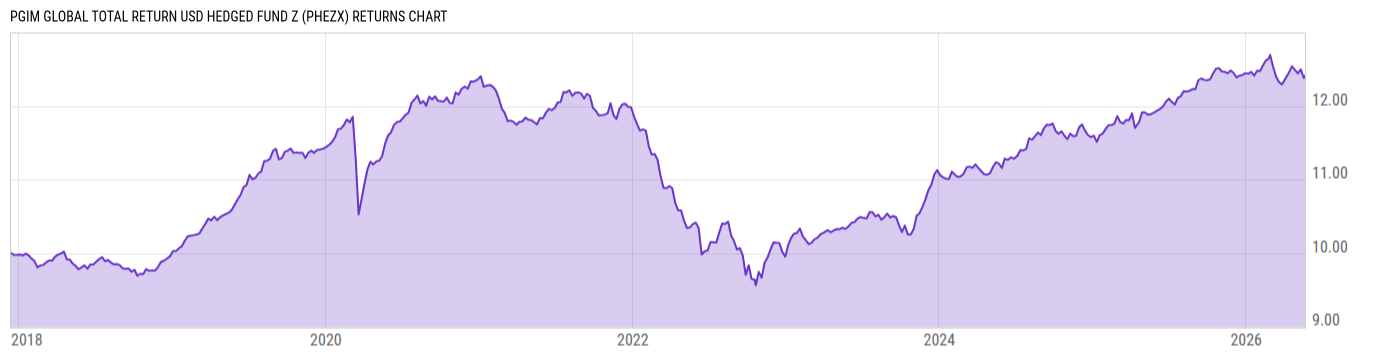 Returns Chart