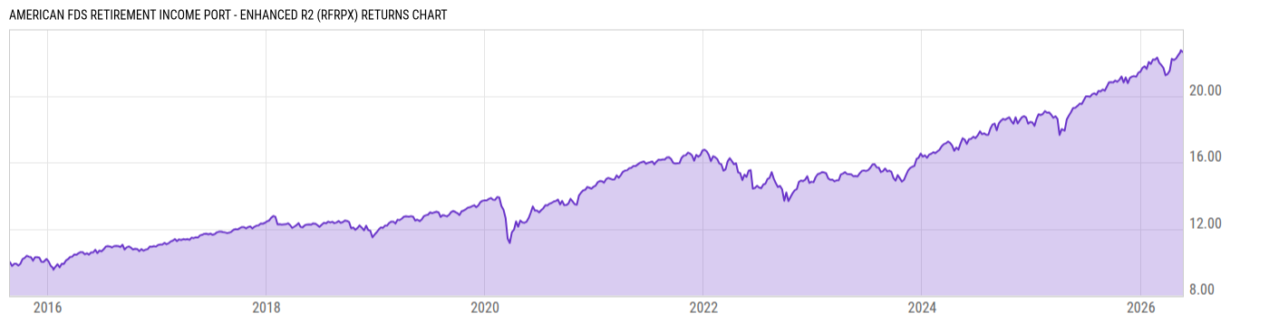 Returns Chart