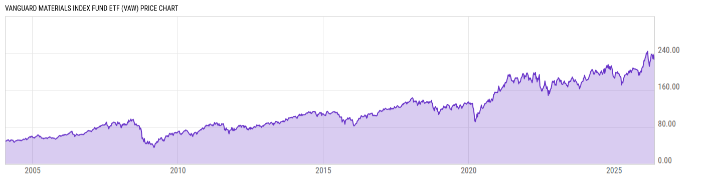 Price Chart