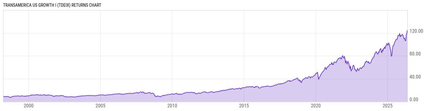 Returns Chart