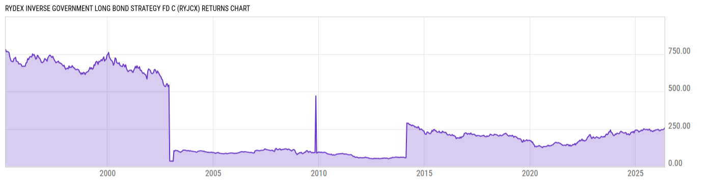 Returns Chart