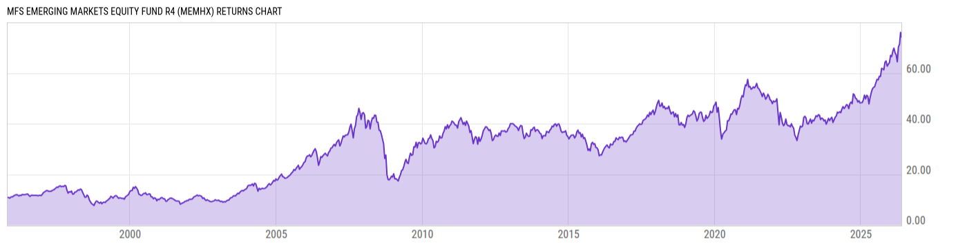 Returns Chart