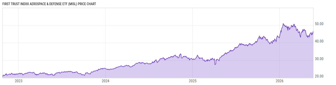 Price Chart