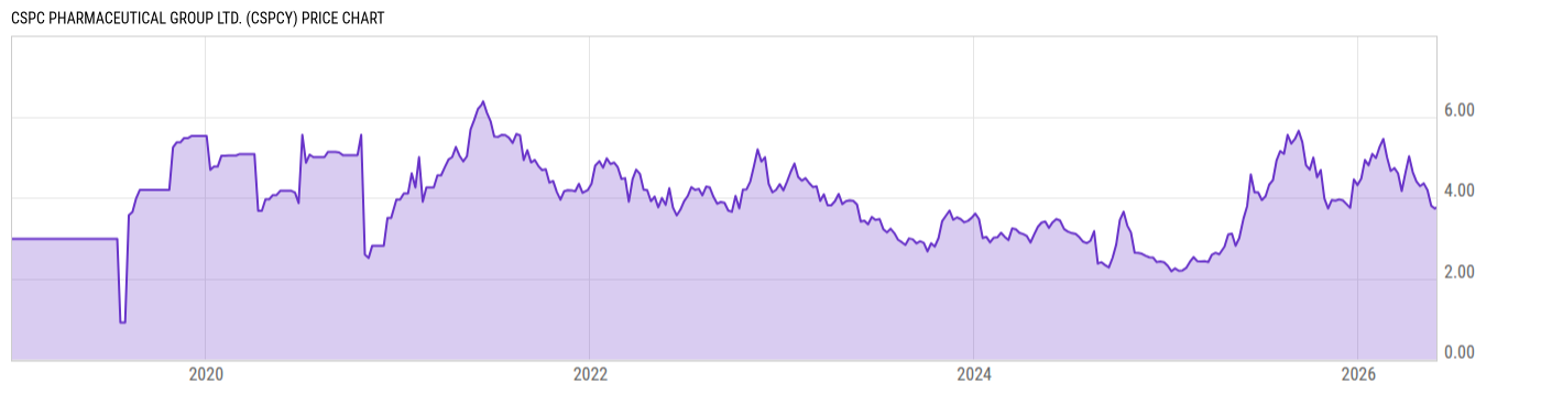 Price Chart