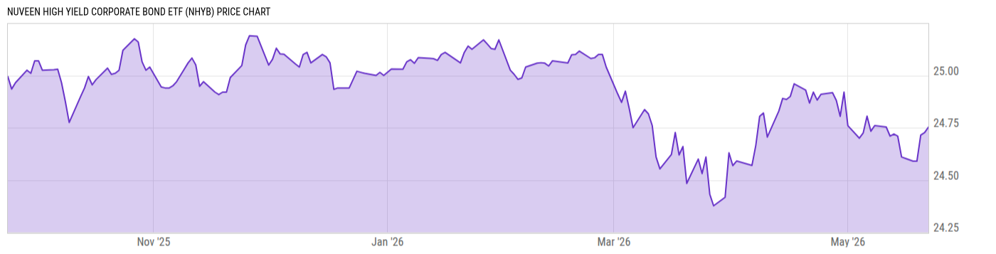 Price Chart