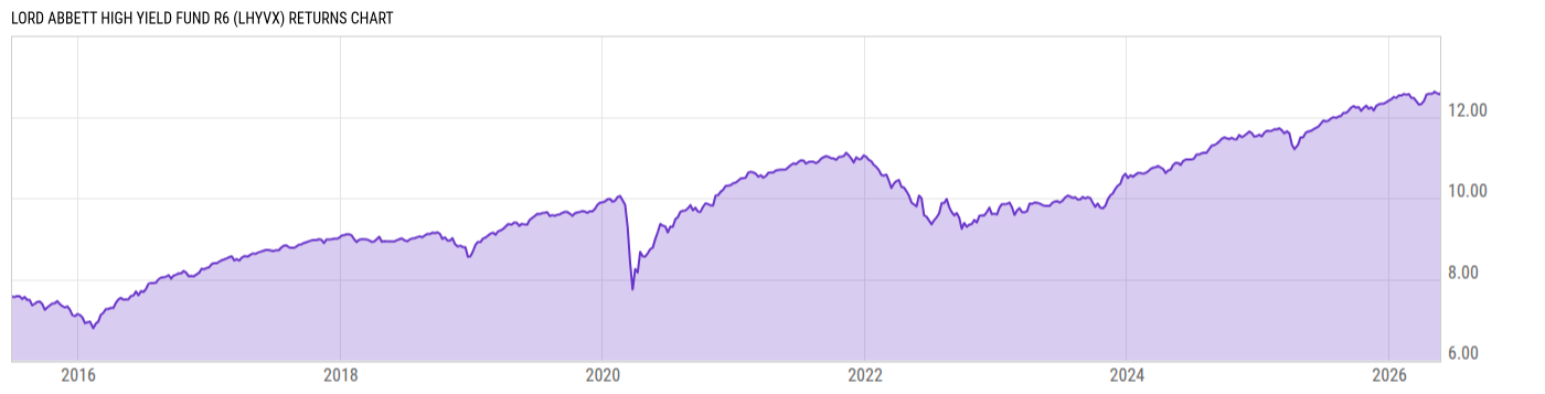 Returns Chart