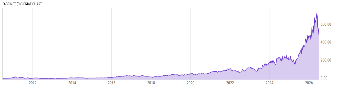 Price Chart