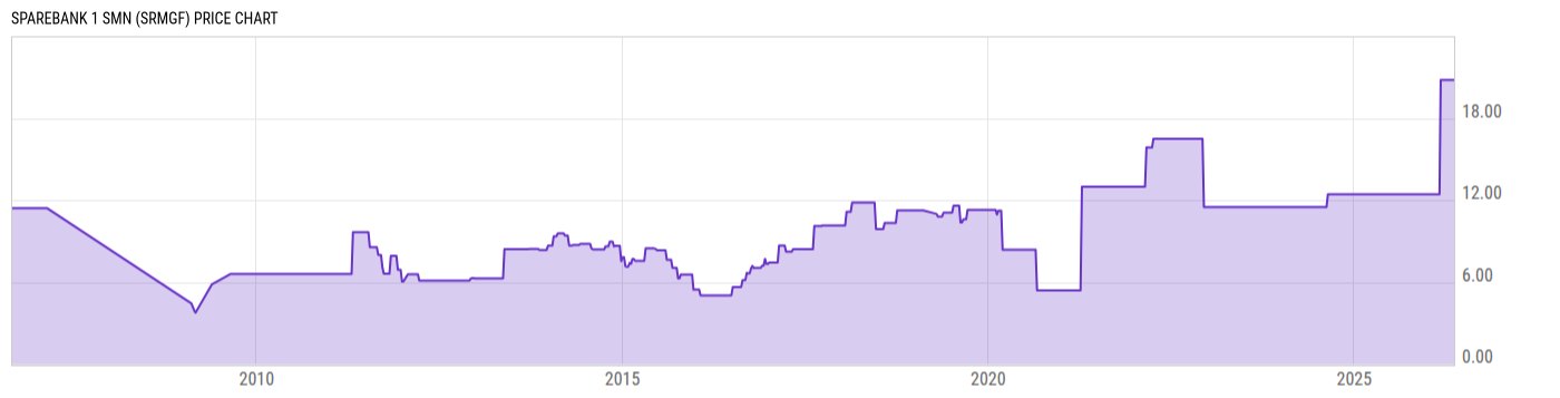 Price Chart
