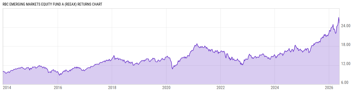 Returns Chart