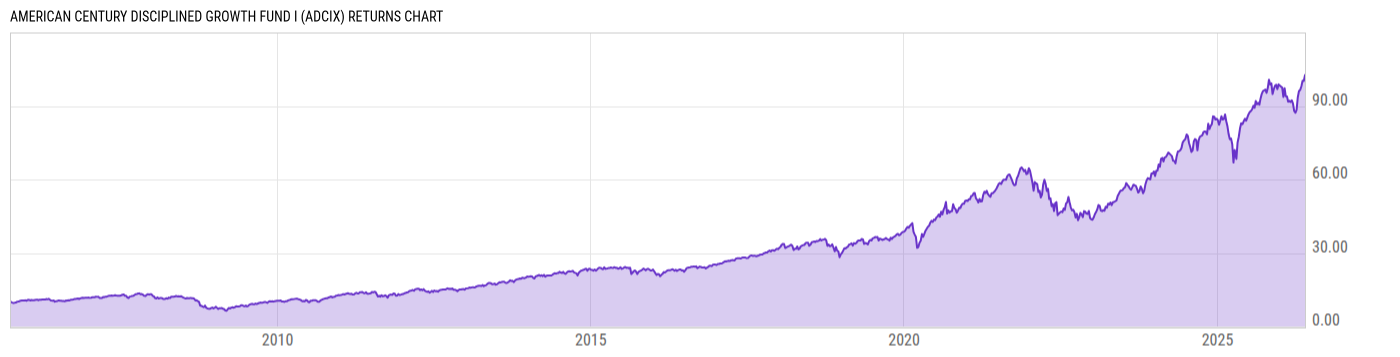 Returns Chart