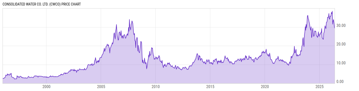 Price Chart