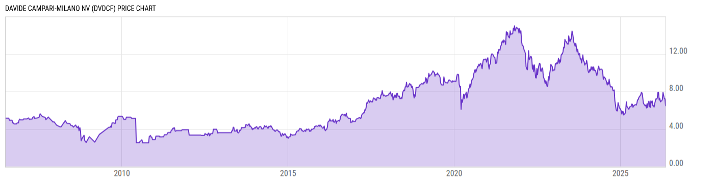 Price Chart