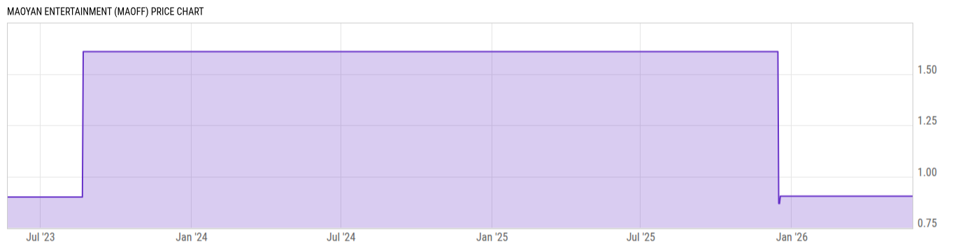 Price Chart