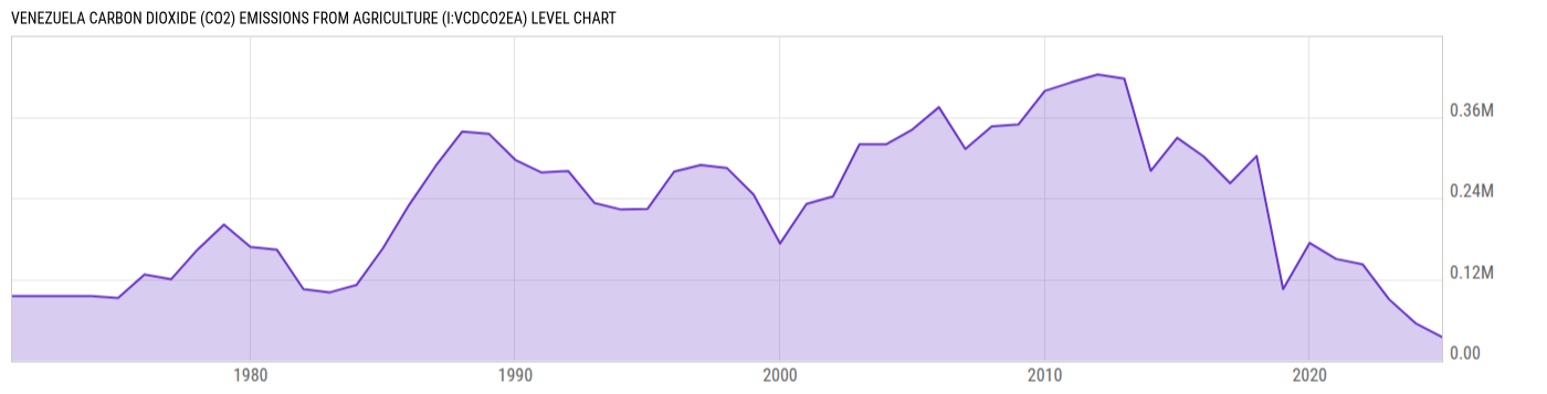 Level Chart