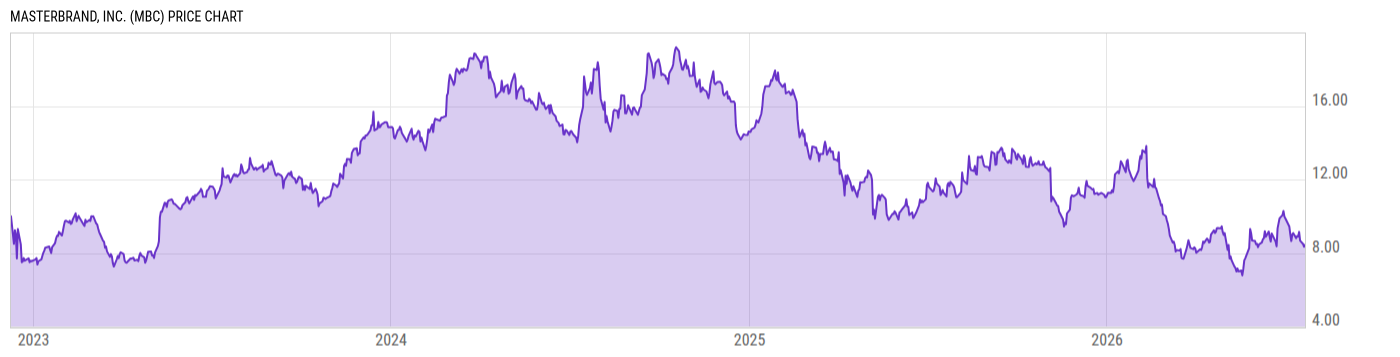 Price Chart