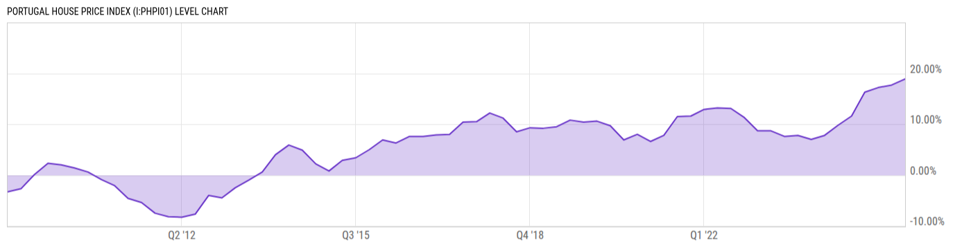 Level Chart