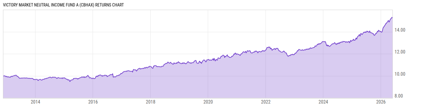 Returns Chart