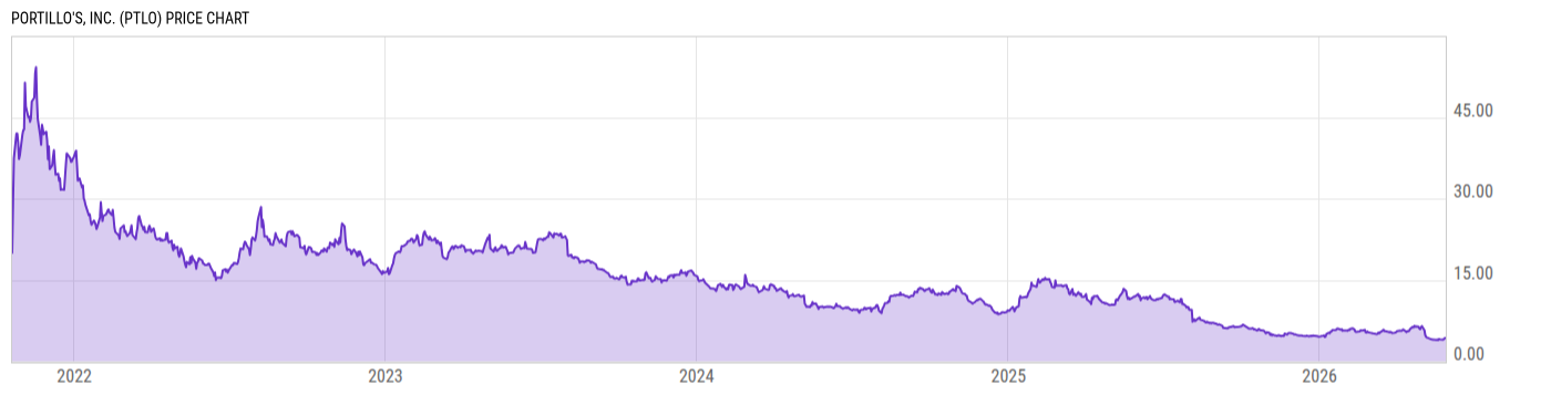 Price Chart