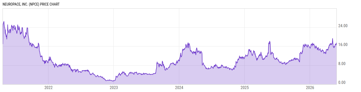 Price Chart