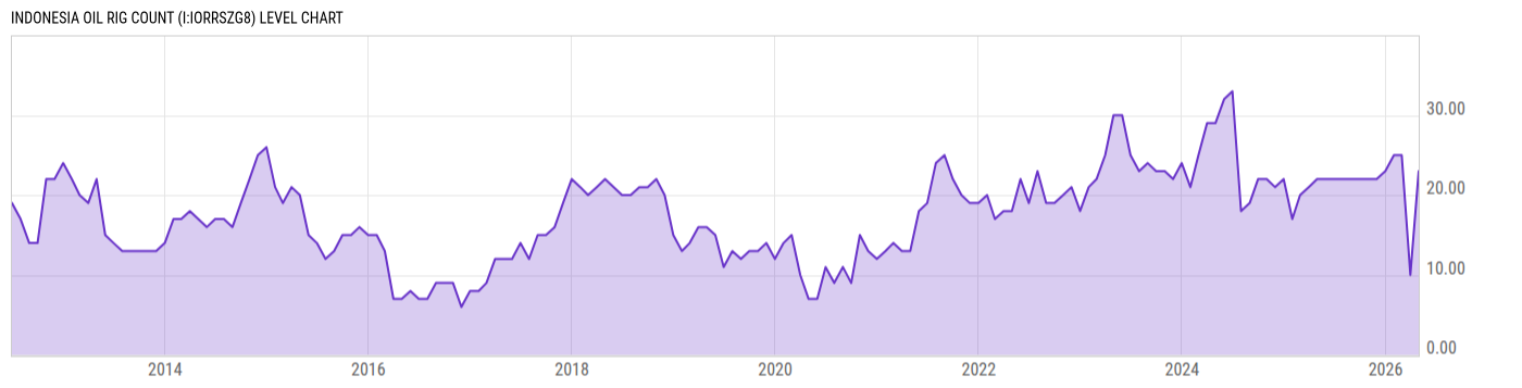 Level Chart