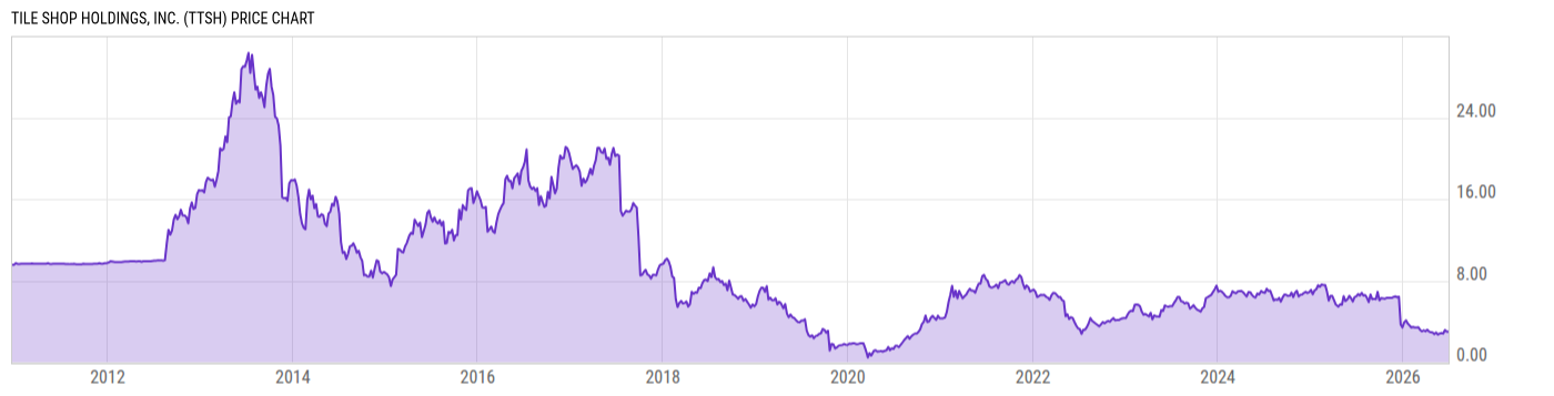 Price Chart