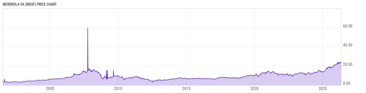 Price Chart