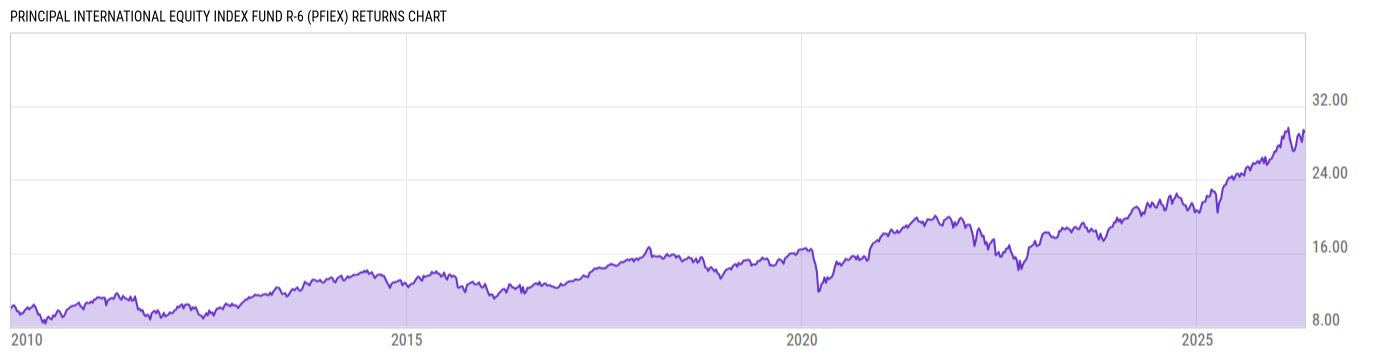 Returns Chart