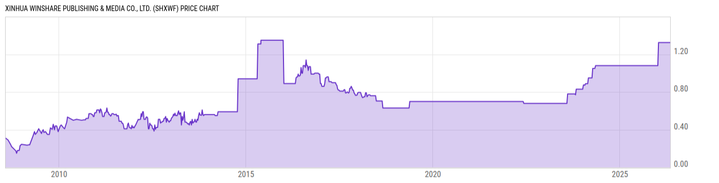 Price Chart