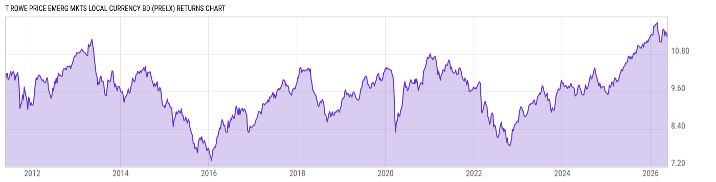 Returns Chart