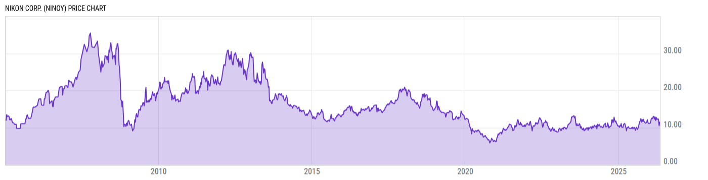 Price Chart