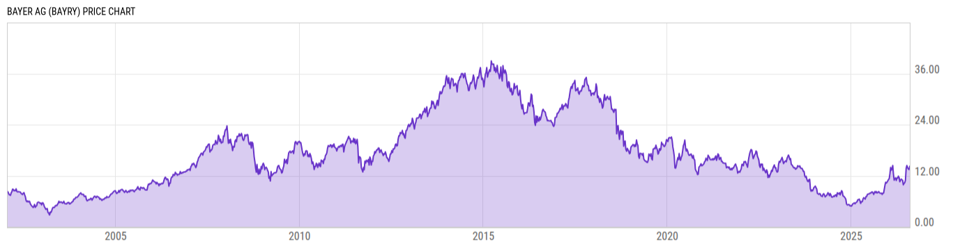 Price Chart