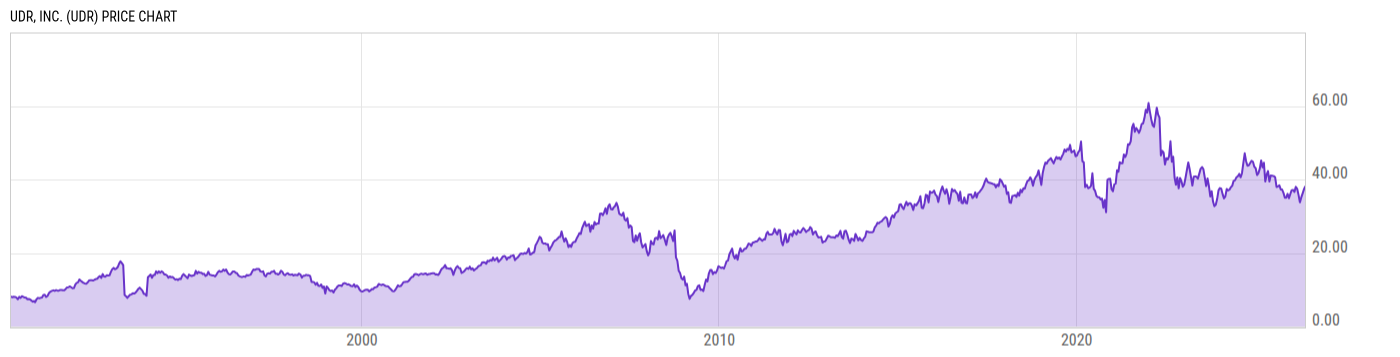 Price Chart