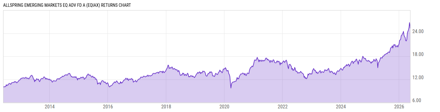 Returns Chart