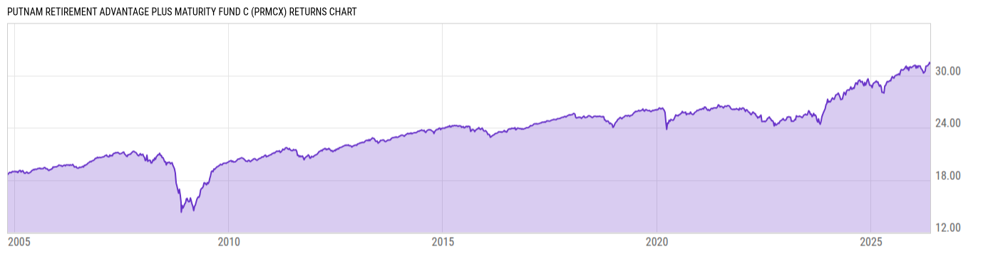 Returns Chart