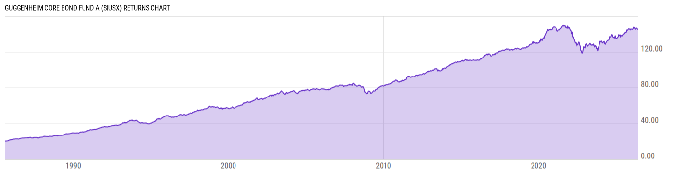Returns Chart