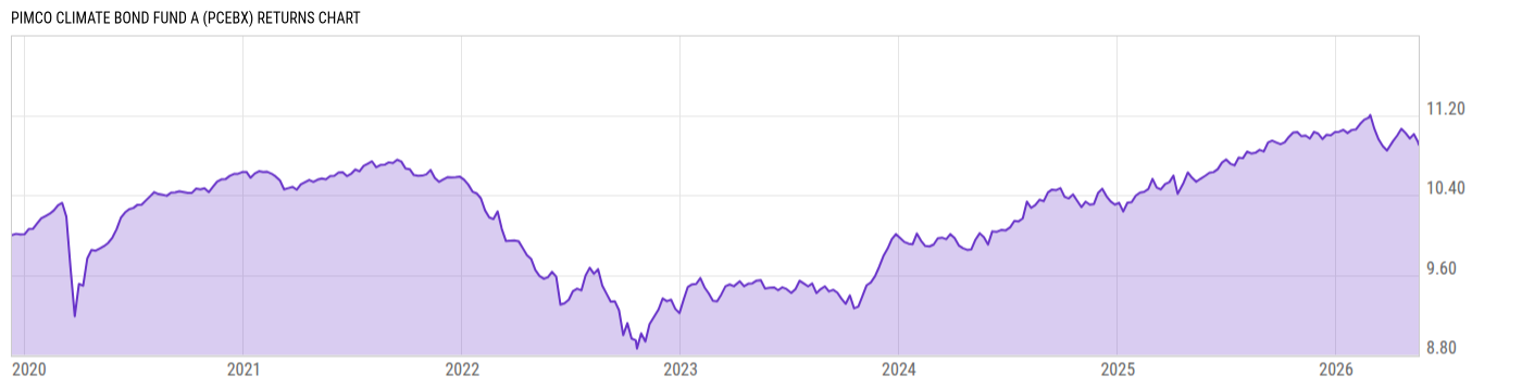 Returns Chart
