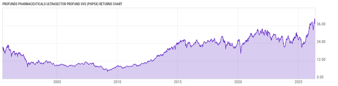 Returns Chart