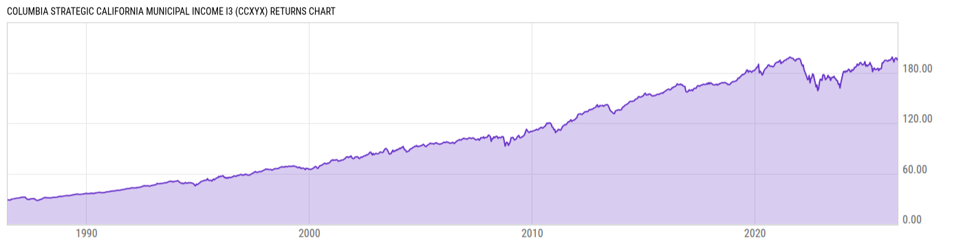 Returns Chart