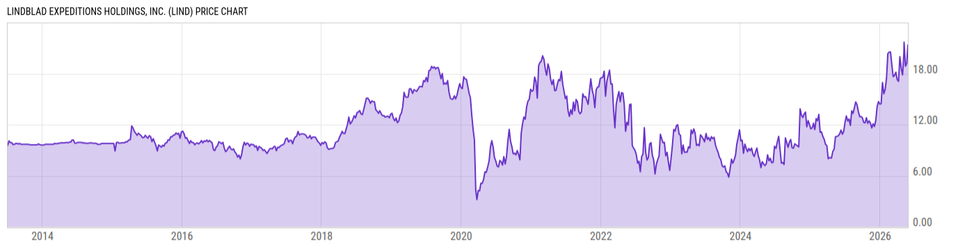 Price Chart