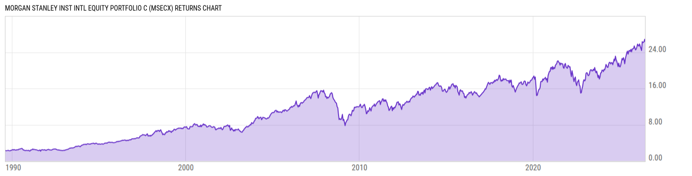 Returns Chart