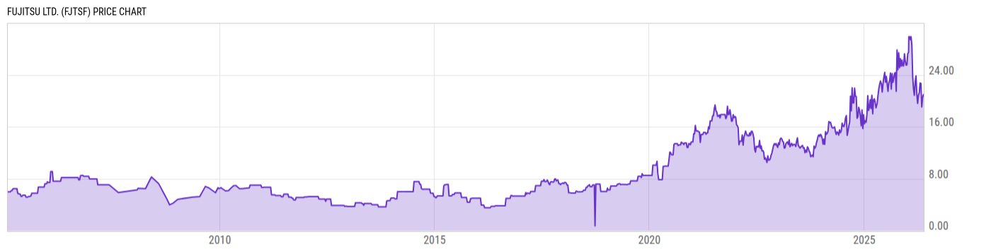 Price Chart
