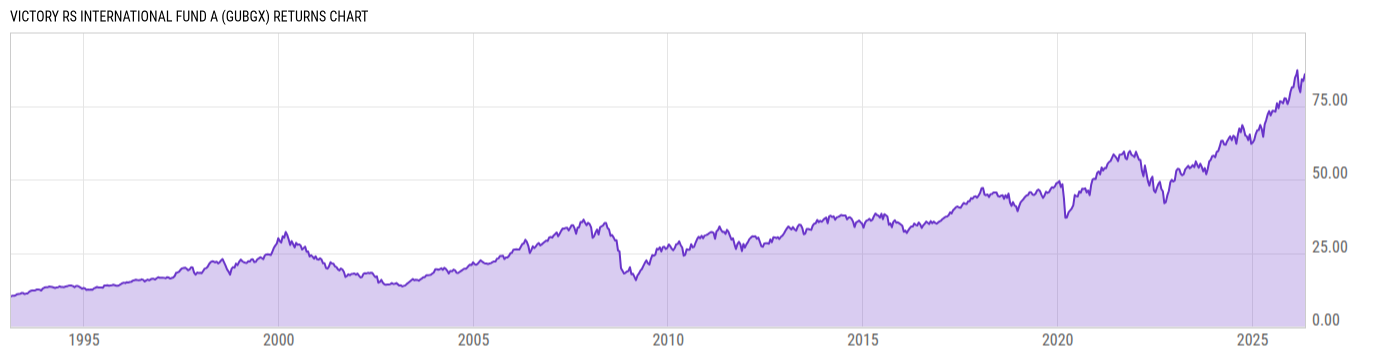 Returns Chart